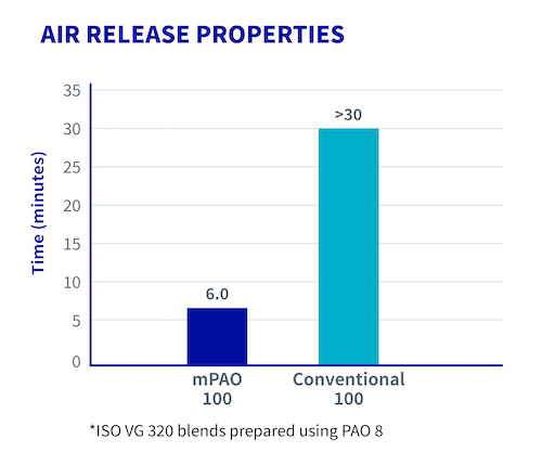 mPAO Air-Release Properties Bar Graph